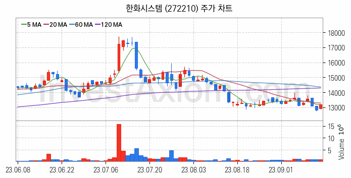 우주항공산업 관련주 한화시스템 주식 종목의 분석 시점 기준 최근 일봉 차트