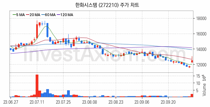 우주항공산업 관련주 한화시스템 주식 종목의 분석 시점 기준 최근 일봉 차트