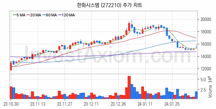 우주항공산업 관련주 한화시스템 주식 종목의 분석 시점 기준 최근 일봉 차트