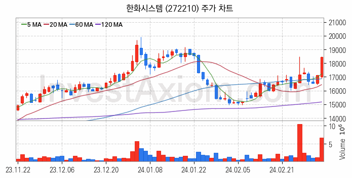 우주항공산업 관련주 한화시스템 주식 종목의 분석 시점 기준 최근 일봉 차트