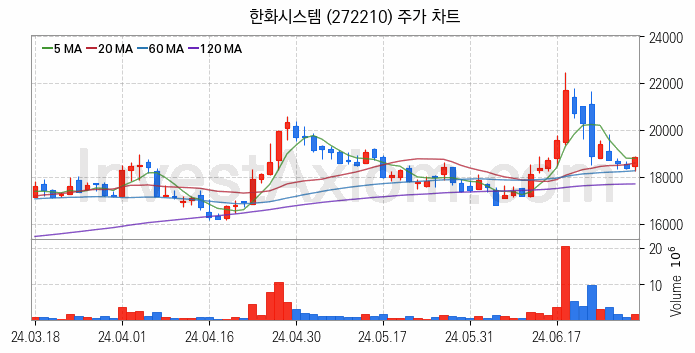 우주항공산업 관련주 한화시스템 주식 종목의 분석 시점 기준 최근 일봉 차트