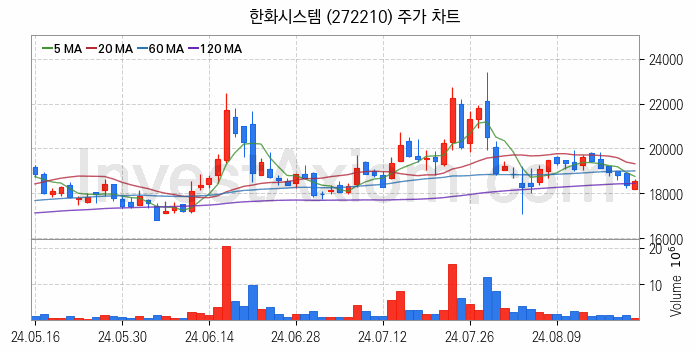 우주항공산업 관련주 한화시스템 주식 종목의 분석 시점 기준 최근 일봉 차트