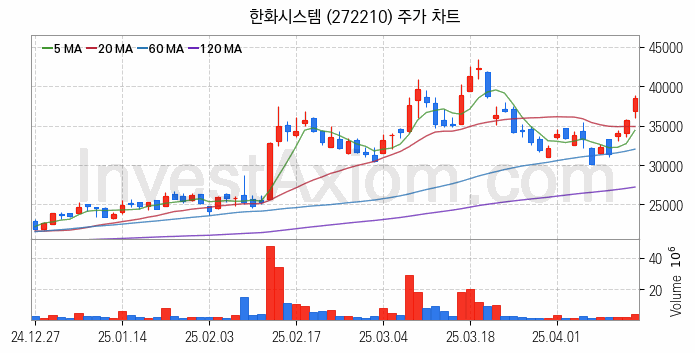 우주항공산업 관련주 한화시스템 주식 종목의 분석 시점 기준 최근 일봉 차트