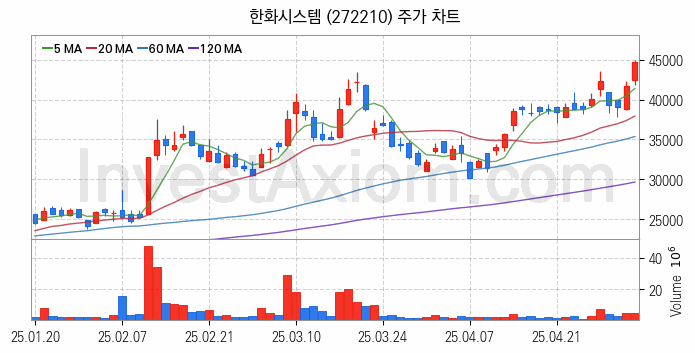 우주항공산업 관련주 한화시스템 주식 종목의 분석 시점 기준 최근 일봉 차트