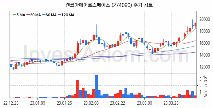 우주항공산업 관련주 켄코아에어로스페이스 주식 종목의 분석 시점 기준 최근 일봉 차트