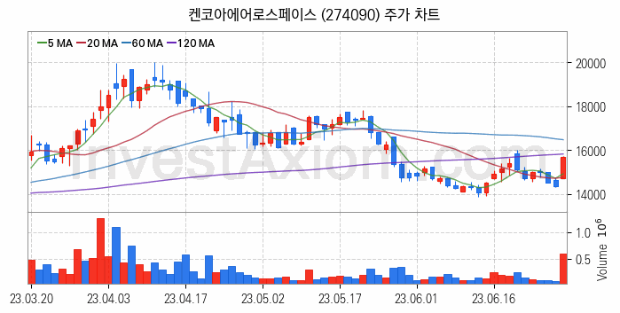 우주항공산업 관련주 켄코아에어로스페이스 주식 종목의 분석 시점 기준 최근 일봉 차트