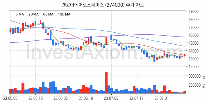 우주항공산업 관련주 켄코아에어로스페이스 주식 종목의 분석 시점 기준 최근 일봉 차트