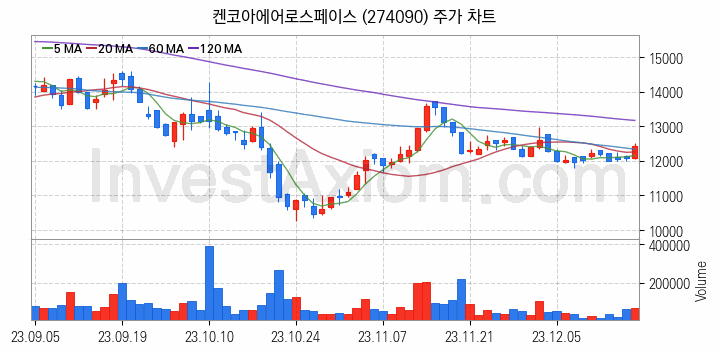 우주항공산업 관련주 켄코아에어로스페이스 주식 종목의 분석 시점 기준 최근 일봉 차트