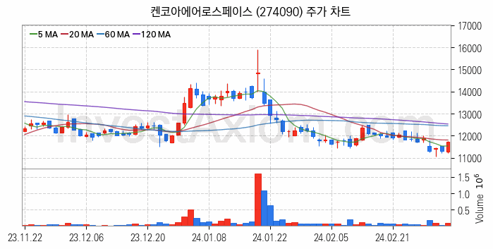 우주항공산업 관련주 켄코아에어로스페이스 주식 종목의 분석 시점 기준 최근 일봉 차트