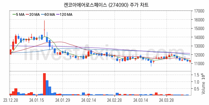 우주항공산업 관련주 켄코아에어로스페이스 주식 종목의 분석 시점 기준 최근 일봉 차트