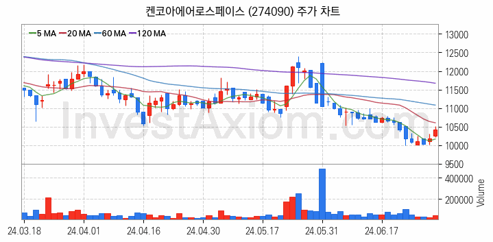 우주항공산업 관련주 켄코아에어로스페이스 주식 종목의 분석 시점 기준 최근 일봉 차트