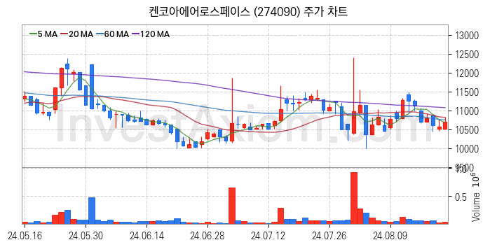 우주항공산업 관련주 켄코아에어로스페이스 주식 종목의 분석 시점 기준 최근 일봉 차트