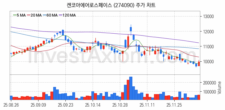 우주항공산업 관련주 켄코아에어로스페이스 주식 종목의 분석 시점 기준 최근 일봉 차트