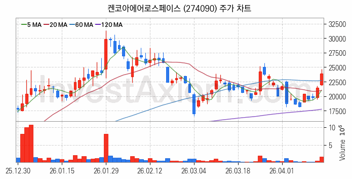 우주항공산업 관련주 켄코아에어로스페이스 주식 종목의 분석 시점 기준 최근 일봉 차트