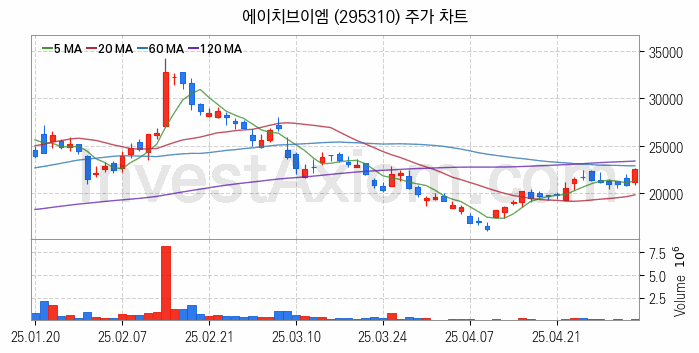 우주항공산업 관련주 에이치브이엠 주식 종목의 분석 시점 기준 최근 일봉 차트