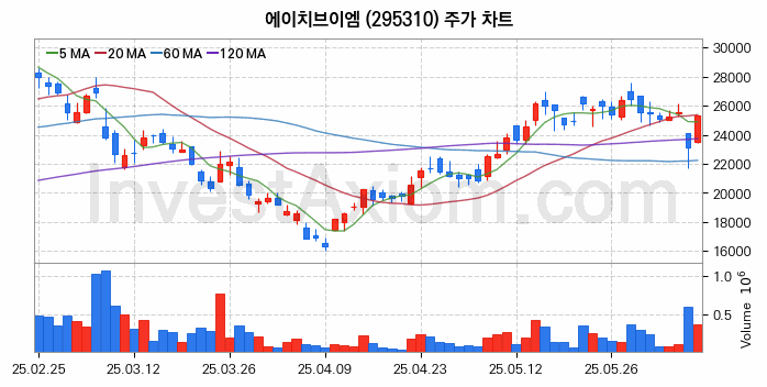 우주항공산업 관련주 에이치브이엠 주식 종목의 분석 시점 기준 최근 일봉 차트