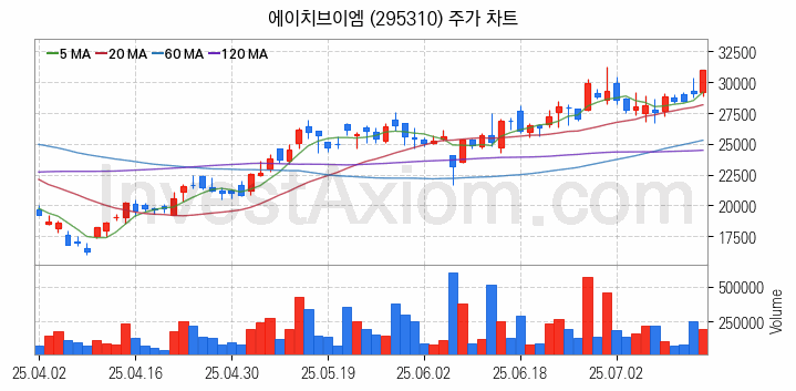 우주항공산업 관련주 에이치브이엠 주식 종목의 분석 시점 기준 최근 일봉 차트