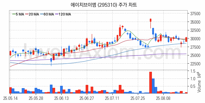 우주항공산업 관련주 에이치브이엠 주식 종목의 분석 시점 기준 최근 일봉 차트