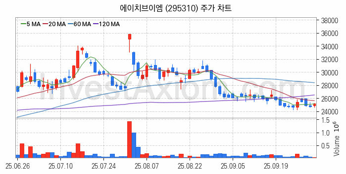 우주항공산업 관련주 에이치브이엠 주식 종목의 분석 시점 기준 최근 일봉 차트