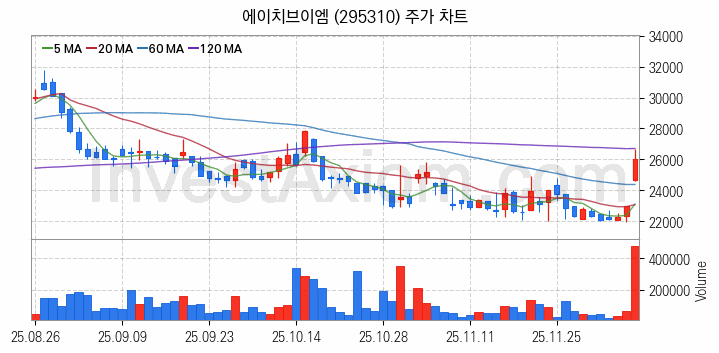 우주항공산업 관련주 에이치브이엠 주식 종목의 분석 시점 기준 최근 일봉 차트