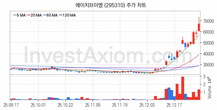 우주항공산업 관련주 에이치브이엠 주식 종목의 분석 시점 기준 최근 일봉 차트