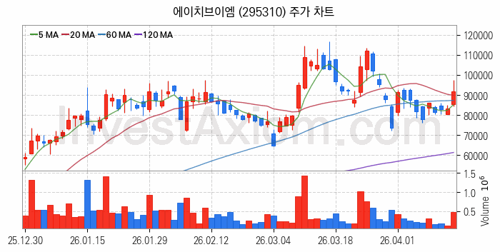 우주항공산업 관련주 에이치브이엠 주식 종목의 분석 시점 기준 최근 일봉 차트