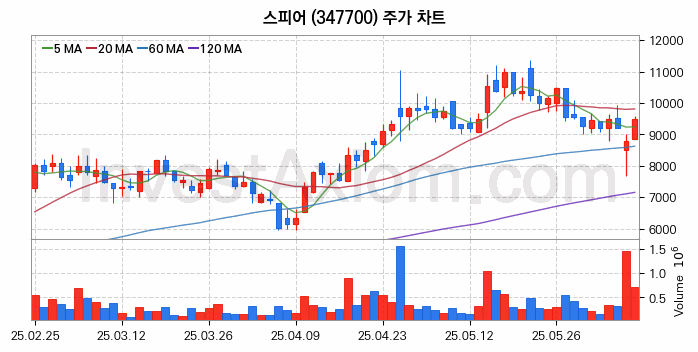 우주항공산업 관련주 스피어 주식 종목의 분석 시점 기준 최근 일봉 차트