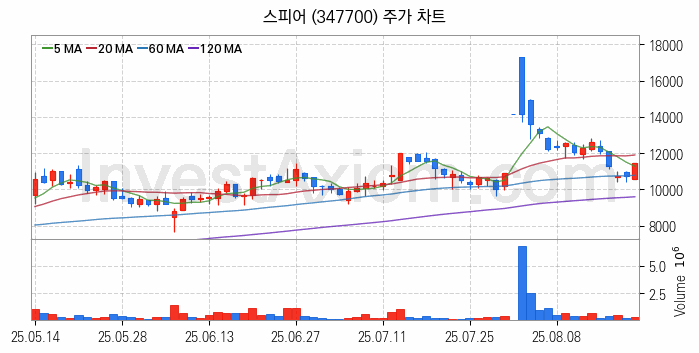 우주항공산업 관련주 스피어 주식 종목의 분석 시점 기준 최근 일봉 차트