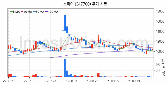 우주항공산업 관련주 스피어 주식 종목의 분석 시점 기준 최근 일봉 차트