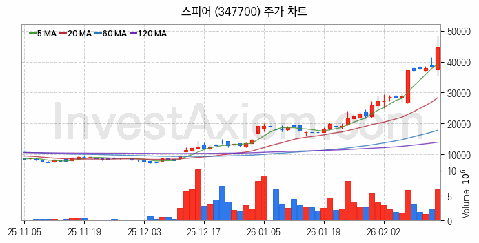 우주항공산업 관련주 스피어 주식 종목의 분석 시점 기준 최근 일봉 차트