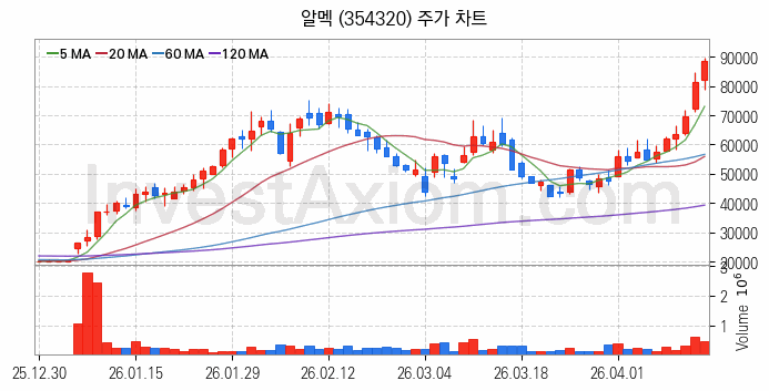 우주항공산업 관련주 알멕 주식 종목의 분석 시점 기준 최근 일봉 차트