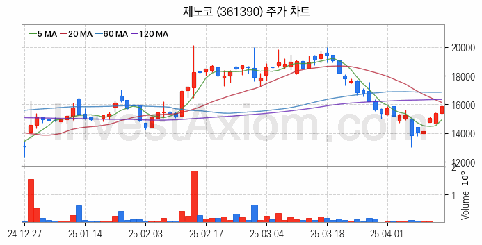 우주항공산업 관련주 제노코 주식 종목의 분석 시점 기준 최근 일봉 차트
