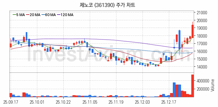 우주항공산업 관련주 제노코 주식 종목의 분석 시점 기준 최근 일봉 차트