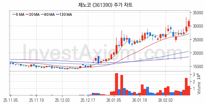 우주항공산업 관련주 제노코 주식 종목의 분석 시점 기준 최근 일봉 차트