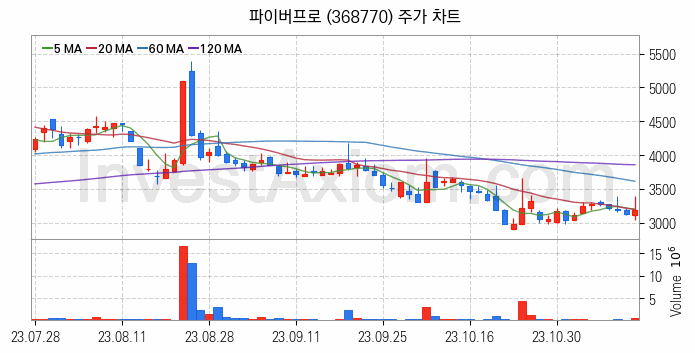 우주항공산업 관련주 파이버프로 주식 종목의 분석 시점 기준 최근 일봉 차트