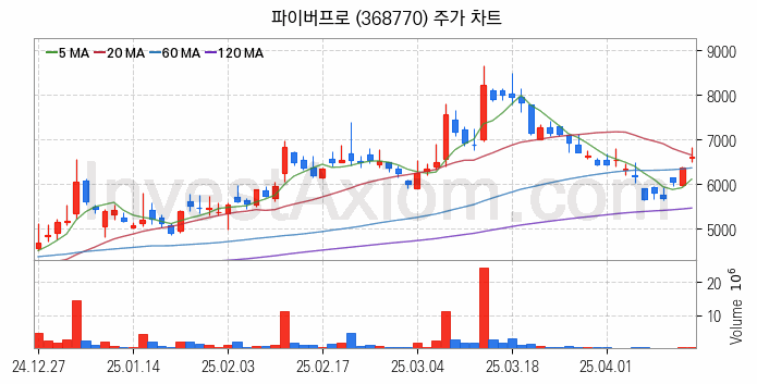 우주항공산업 관련주 파이버프로 주식 종목의 분석 시점 기준 최근 일봉 차트