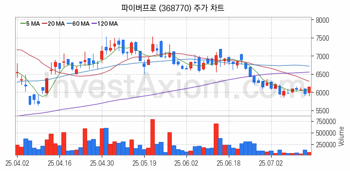 우주항공산업 관련주 파이버프로 주식 종목의 분석 시점 기준 최근 일봉 차트