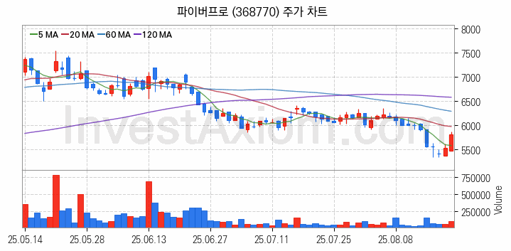우주항공산업 관련주 파이버프로 주식 종목의 분석 시점 기준 최근 일봉 차트