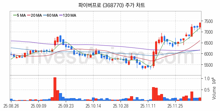 우주항공산업 관련주 파이버프로 주식 종목의 분석 시점 기준 최근 일봉 차트