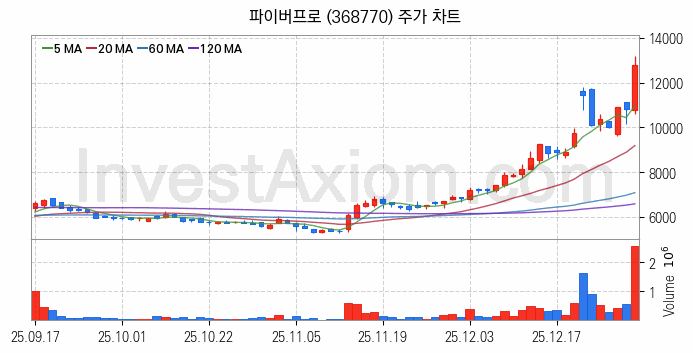 우주항공산업 관련주 파이버프로 주식 종목의 분석 시점 기준 최근 일봉 차트