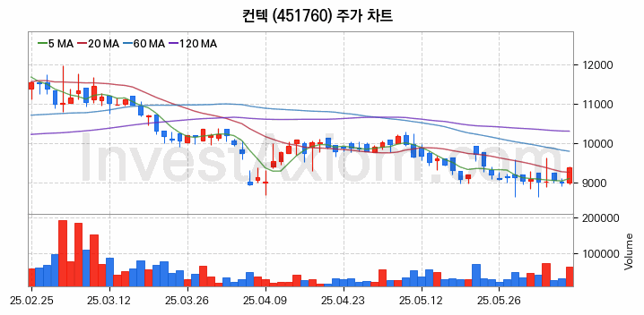 우주항공산업 관련주 컨텍 주식 종목의 분석 시점 기준 최근 일봉 차트
