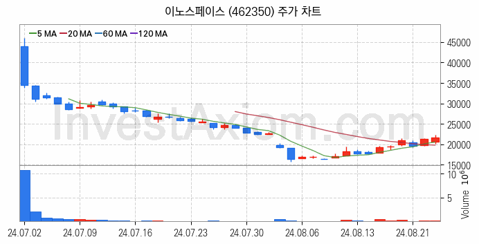 우주항공산업 관련주 이노스페이스 주식 종목의 분석 시점 기준 최근 일봉 차트