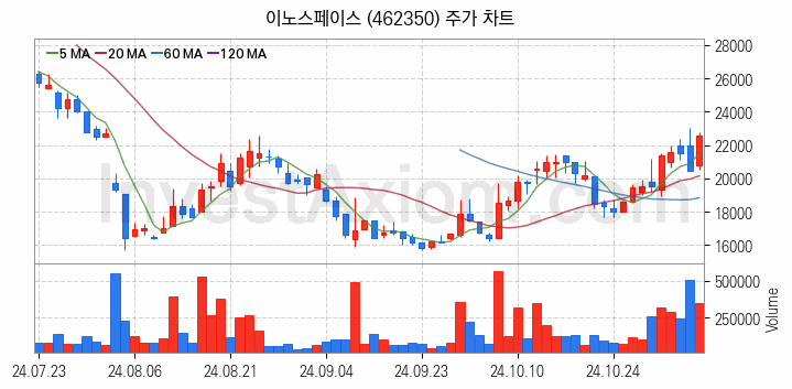 우주항공산업 관련주 이노스페이스 주식 종목의 분석 시점 기준 최근 일봉 차트