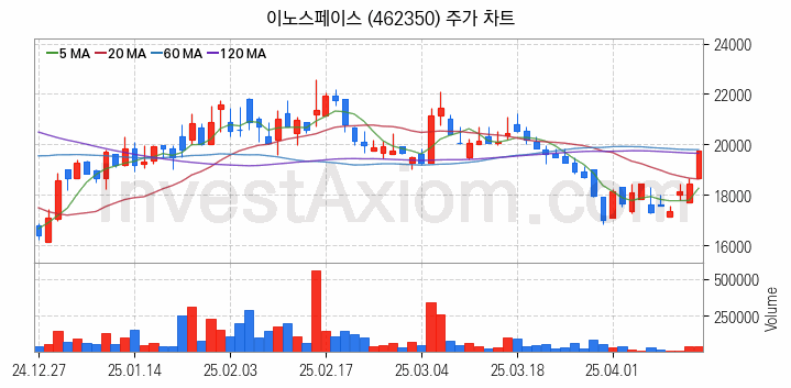 우주항공산업 관련주 이노스페이스 주식 종목의 분석 시점 기준 최근 일봉 차트