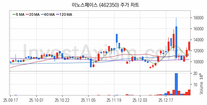 우주항공산업 관련주 이노스페이스 주식 종목의 분석 시점 기준 최근 일봉 차트