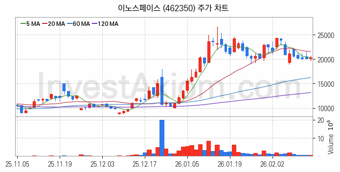 우주항공산업 관련주 이노스페이스 주식 종목의 분석 시점 기준 최근 일봉 차트
