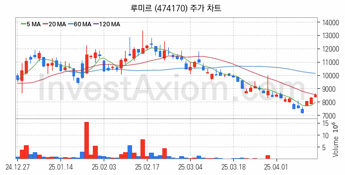 우주항공산업 관련주 루미르 주식 종목의 분석 시점 기준 최근 일봉 차트