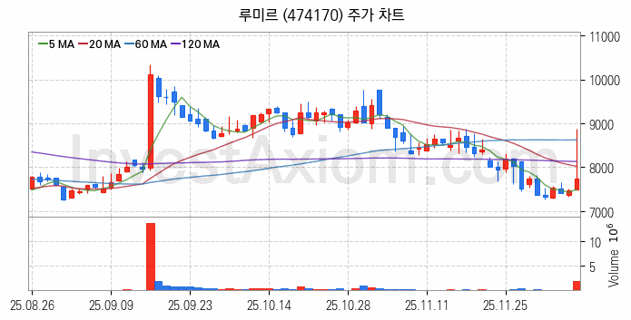 우주항공산업 관련주 루미르 주식 종목의 분석 시점 기준 최근 일봉 차트