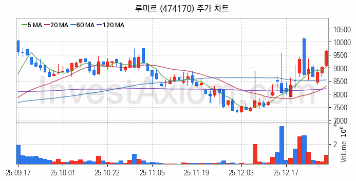 우주항공산업 관련주 루미르 주식 종목의 분석 시점 기준 최근 일봉 차트