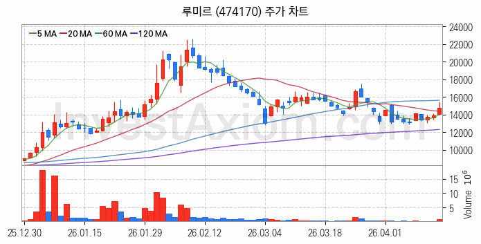 우주항공산업 관련주 루미르 주식 종목의 분석 시점 기준 최근 일봉 차트